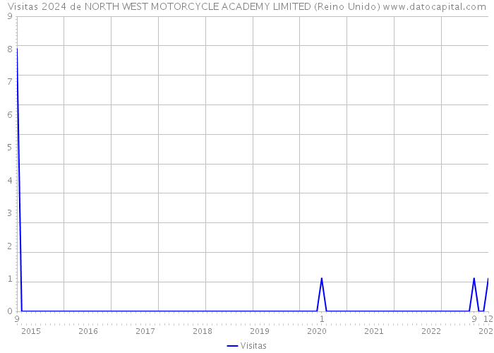 Visitas 2024 de NORTH WEST MOTORCYCLE ACADEMY LIMITED (Reino Unido) 