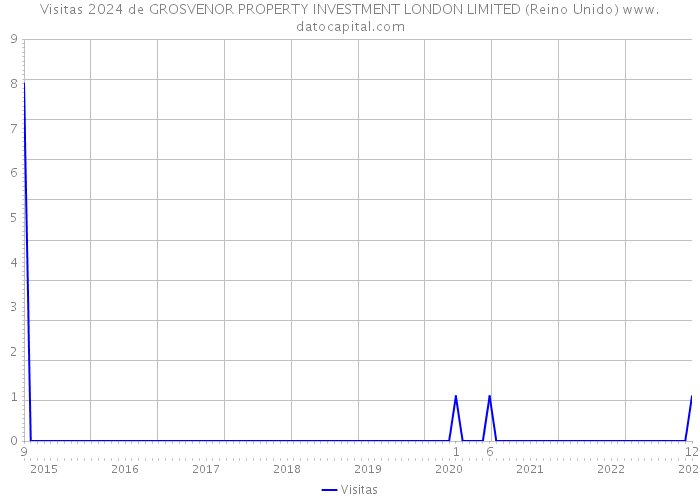 Visitas 2024 de GROSVENOR PROPERTY INVESTMENT LONDON LIMITED (Reino Unido) 