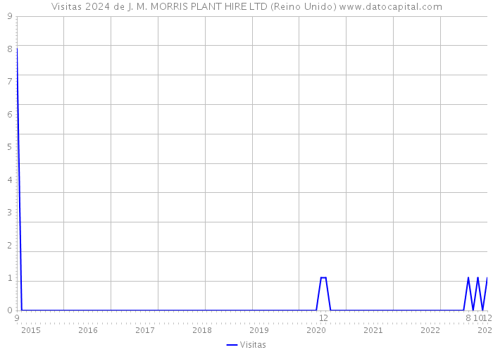 Visitas 2024 de J. M. MORRIS PLANT HIRE LTD (Reino Unido) 