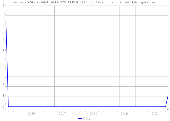 Visitas 2024 de DART DATA SYSTEMS (UK) LIMITED (Reino Unido) 