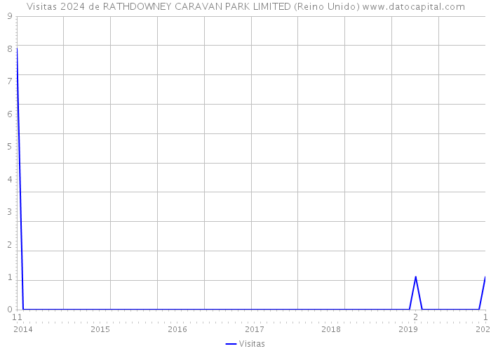 Visitas 2024 de RATHDOWNEY CARAVAN PARK LIMITED (Reino Unido) 