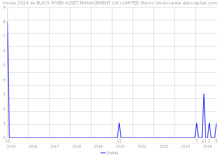 Visitas 2024 de BLACK RIVER ASSET MANAGEMENT (UK) LIMITED (Reino Unido) 