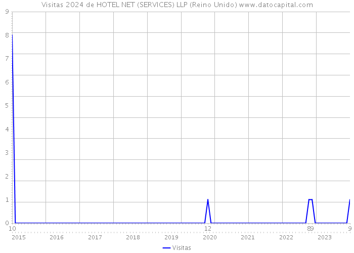 Visitas 2024 de HOTEL NET (SERVICES) LLP (Reino Unido) 