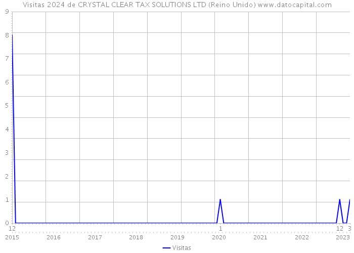 Visitas 2024 de CRYSTAL CLEAR TAX SOLUTIONS LTD (Reino Unido) 