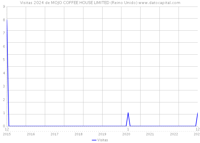 Visitas 2024 de MOJO COFFEE HOUSE LIMITED (Reino Unido) 
