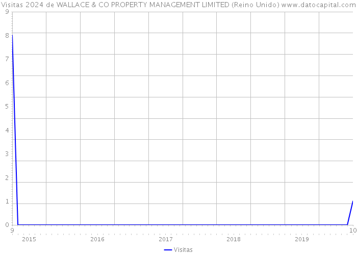 Visitas 2024 de WALLACE & CO PROPERTY MANAGEMENT LIMITED (Reino Unido) 