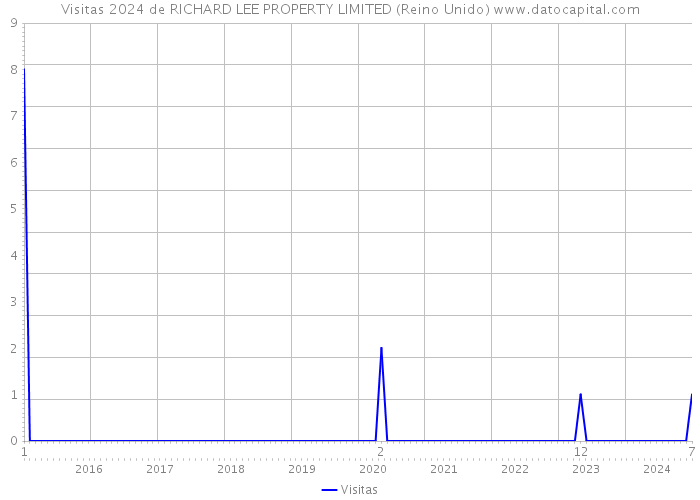 Visitas 2024 de RICHARD LEE PROPERTY LIMITED (Reino Unido) 