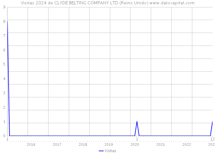 Visitas 2024 de CLYDE BELTING COMPANY LTD (Reino Unido) 