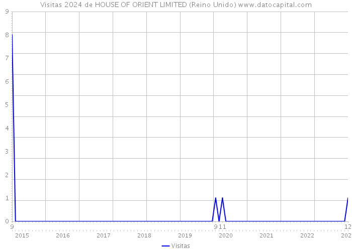 Visitas 2024 de HOUSE OF ORIENT LIMITED (Reino Unido) 