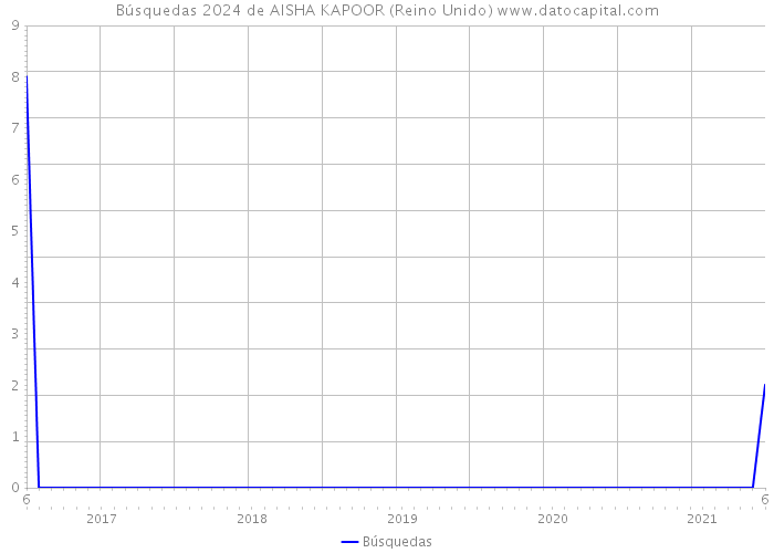Búsquedas 2024 de AISHA KAPOOR (Reino Unido) 