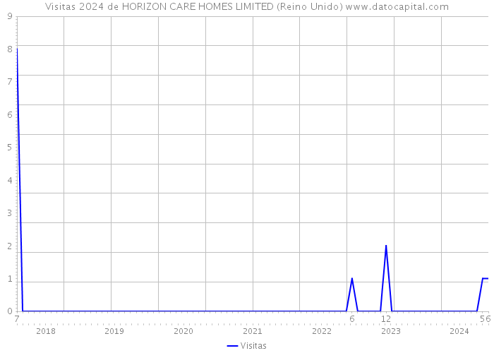 Visitas 2024 de HORIZON CARE HOMES LIMITED (Reino Unido) 