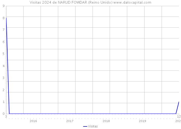 Visitas 2024 de NARUD FOWDAR (Reino Unido) 