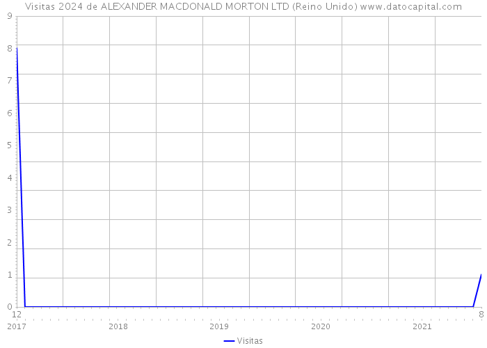 Visitas 2024 de ALEXANDER MACDONALD MORTON LTD (Reino Unido) 