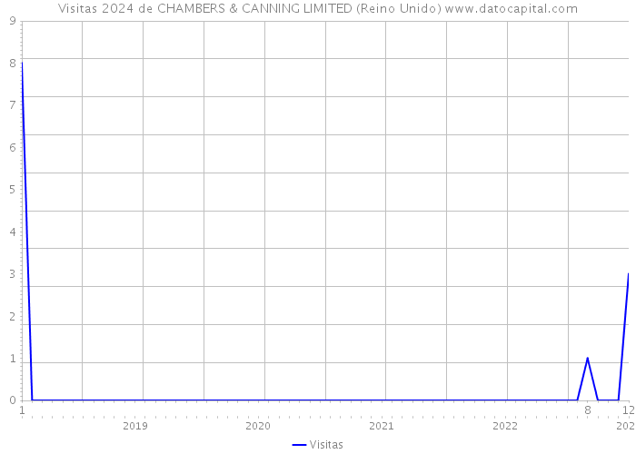 Visitas 2024 de CHAMBERS & CANNING LIMITED (Reino Unido) 