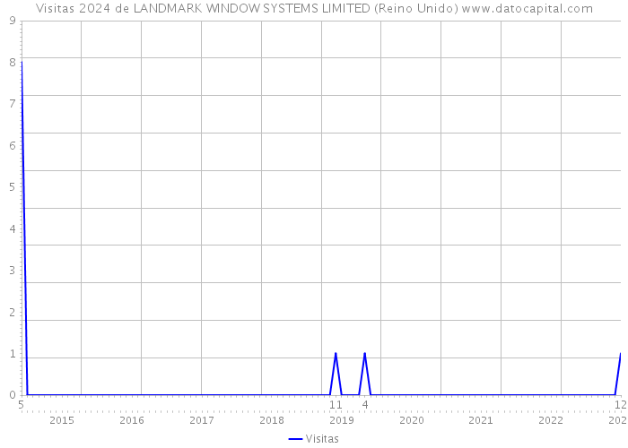 Visitas 2024 de LANDMARK WINDOW SYSTEMS LIMITED (Reino Unido) 