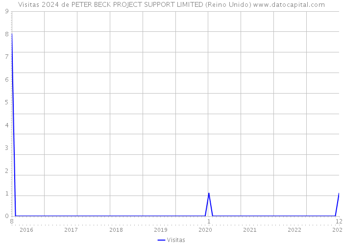 Visitas 2024 de PETER BECK PROJECT SUPPORT LIMITED (Reino Unido) 