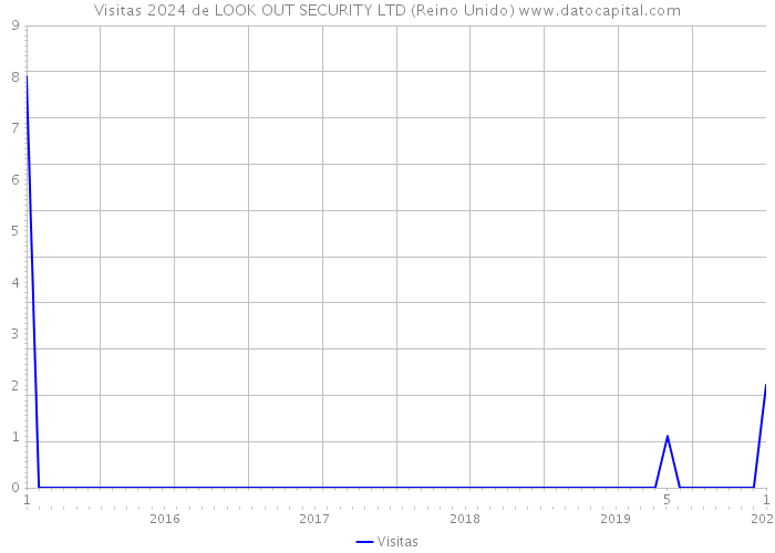 Visitas 2024 de LOOK OUT SECURITY LTD (Reino Unido) 