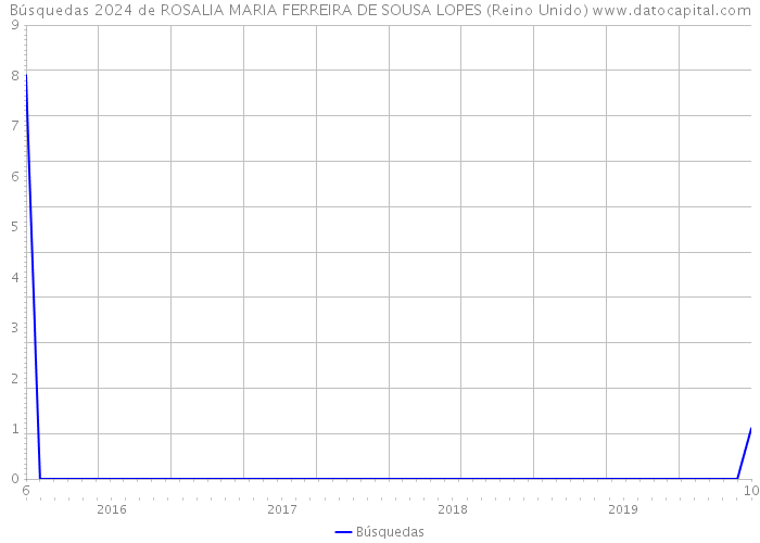 Búsquedas 2024 de ROSALIA MARIA FERREIRA DE SOUSA LOPES (Reino Unido) 
