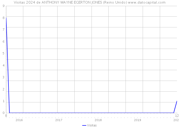 Visitas 2024 de ANTHONY WAYNE EGERTON JONES (Reino Unido) 