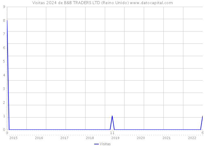 Visitas 2024 de B&B TRADERS LTD (Reino Unido) 