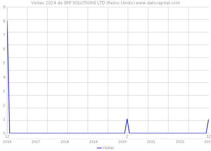 Visitas 2024 de SRP SOLUTIONS LTD (Reino Unido) 