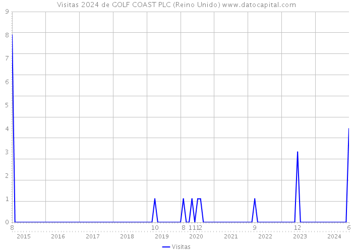 Visitas 2024 de GOLF COAST PLC (Reino Unido) 