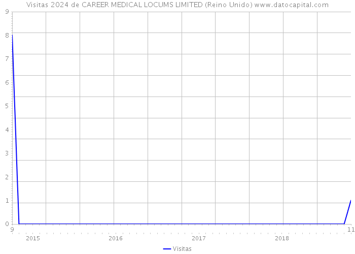 Visitas 2024 de CAREER MEDICAL LOCUMS LIMITED (Reino Unido) 