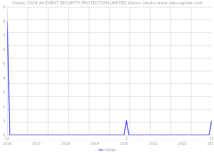 Visitas 2024 de EVENT SECURITY PROTECTION LIMITED (Reino Unido) 