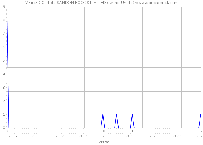 Visitas 2024 de SANDON FOODS LIMITED (Reino Unido) 