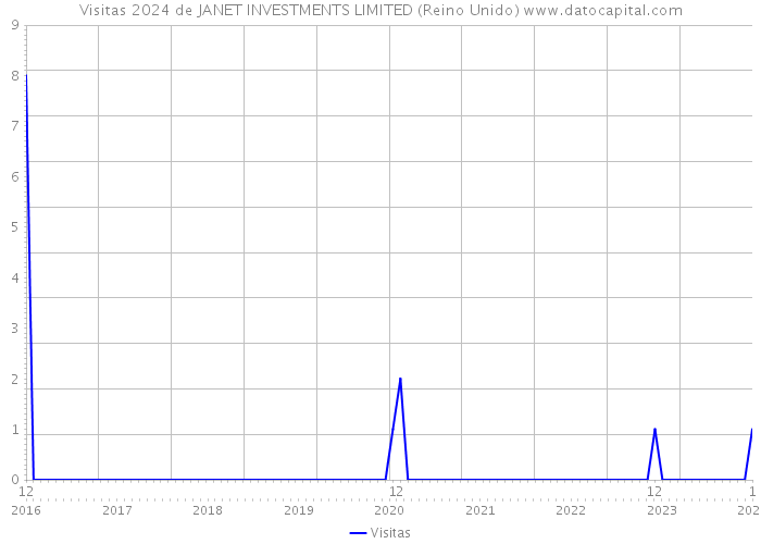 Visitas 2024 de JANET INVESTMENTS LIMITED (Reino Unido) 