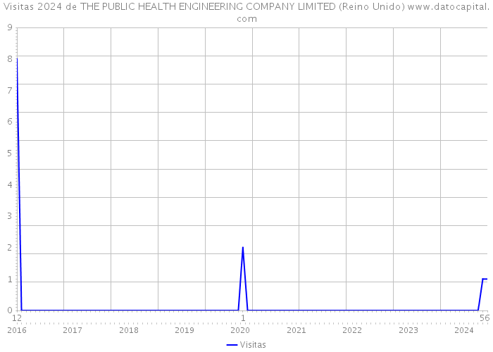 Visitas 2024 de THE PUBLIC HEALTH ENGINEERING COMPANY LIMITED (Reino Unido) 