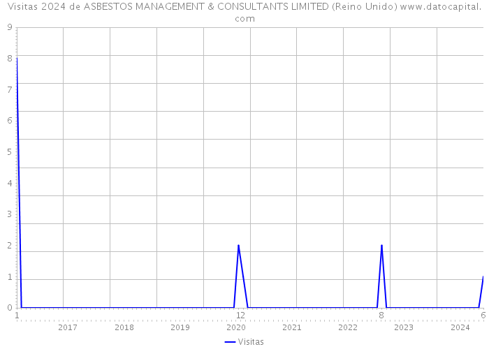 Visitas 2024 de ASBESTOS MANAGEMENT & CONSULTANTS LIMITED (Reino Unido) 