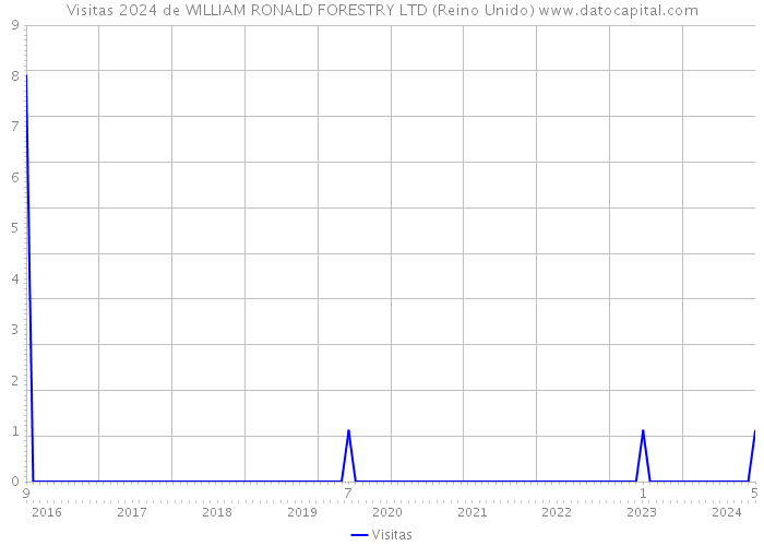 Visitas 2024 de WILLIAM RONALD FORESTRY LTD (Reino Unido) 