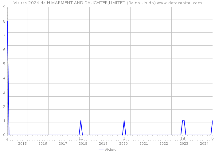 Visitas 2024 de H.MARMENT AND DAUGHTER,LIMITED (Reino Unido) 