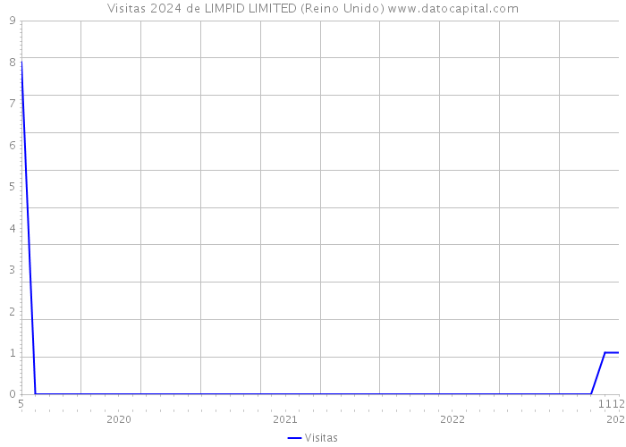 Visitas 2024 de LIMPID LIMITED (Reino Unido) 