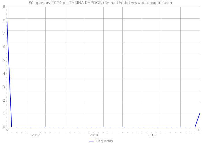 Búsquedas 2024 de TARINA KAPOOR (Reino Unido) 
