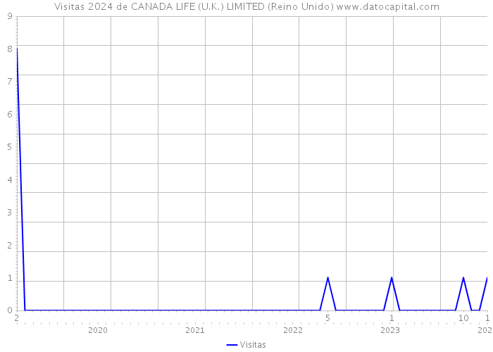 Visitas 2024 de CANADA LIFE (U.K.) LIMITED (Reino Unido) 