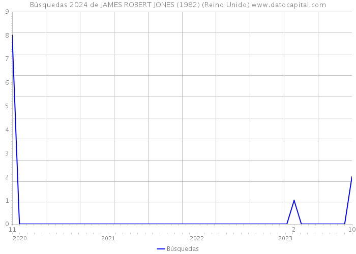 Búsquedas 2024 de JAMES ROBERT JONES (1982) (Reino Unido) 