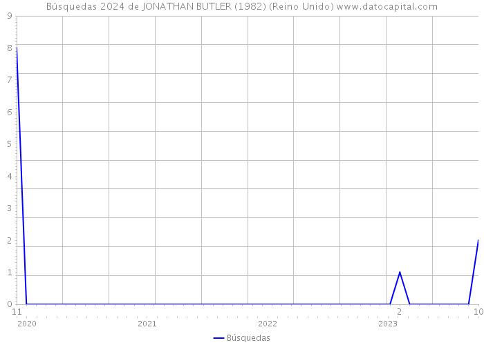 Búsquedas 2024 de JONATHAN BUTLER (1982) (Reino Unido) 