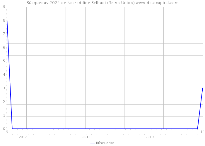 Búsquedas 2024 de Nasreddine Belhadi (Reino Unido) 