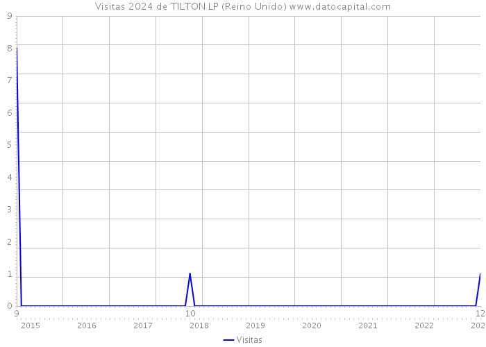 Visitas 2024 de TILTON LP (Reino Unido) 