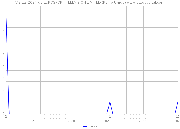 Visitas 2024 de EUROSPORT TELEVISION LIMITED (Reino Unido) 