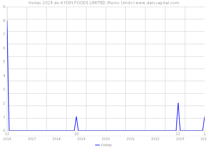 Visitas 2024 de AYDIN FOODS LIMITED (Reino Unido) 