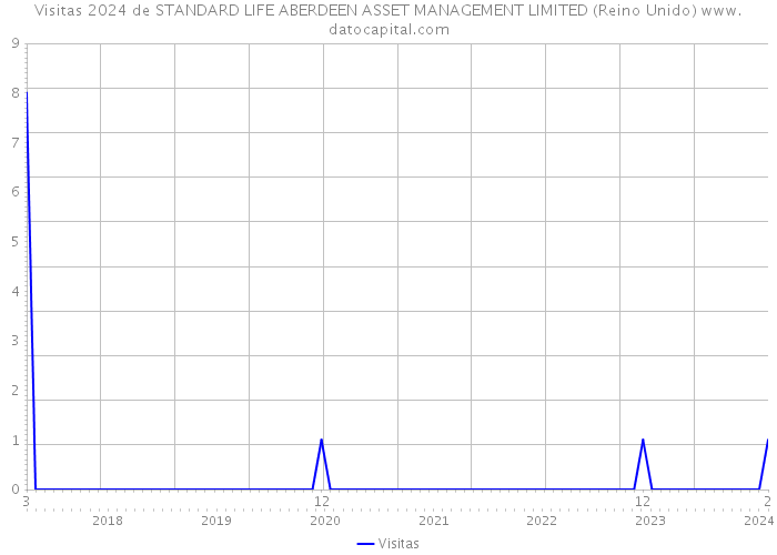 Visitas 2024 de STANDARD LIFE ABERDEEN ASSET MANAGEMENT LIMITED (Reino Unido) 