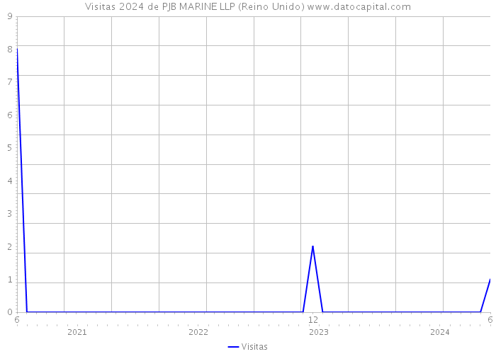 Visitas 2024 de PJB MARINE LLP (Reino Unido) 