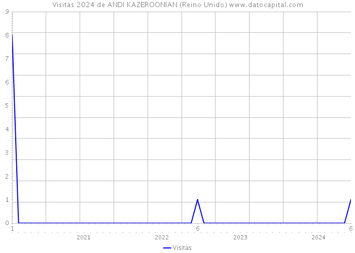 Visitas 2024 de ANDI KAZEROONIAN (Reino Unido) 