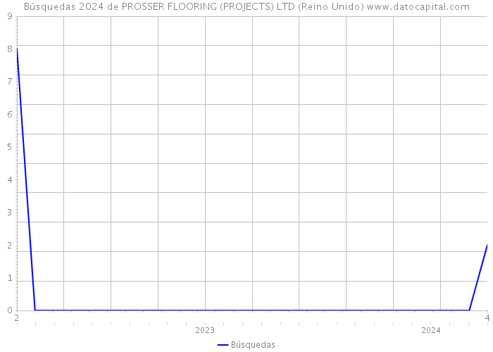Búsquedas 2024 de PROSSER FLOORING (PROJECTS) LTD (Reino Unido) 