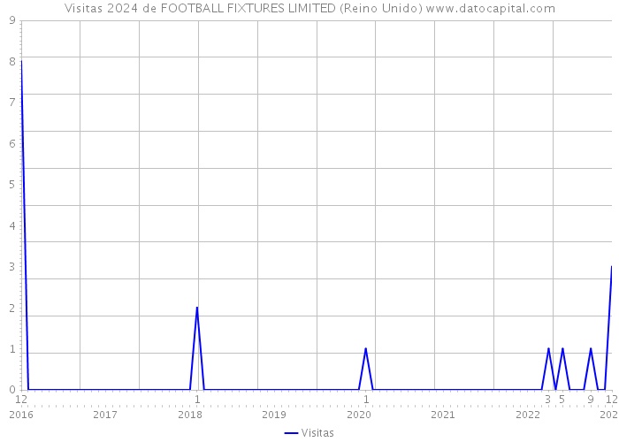 Visitas 2024 de FOOTBALL FIXTURES LIMITED (Reino Unido) 