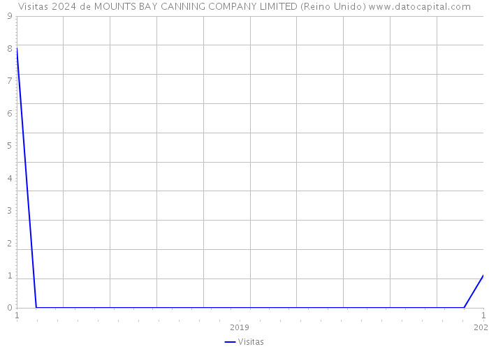 Visitas 2024 de MOUNTS BAY CANNING COMPANY LIMITED (Reino Unido) 