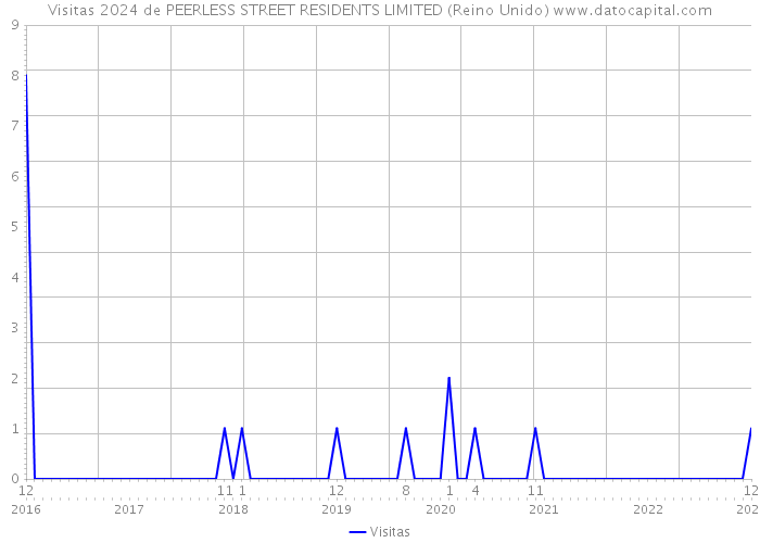 Visitas 2024 de PEERLESS STREET RESIDENTS LIMITED (Reino Unido) 